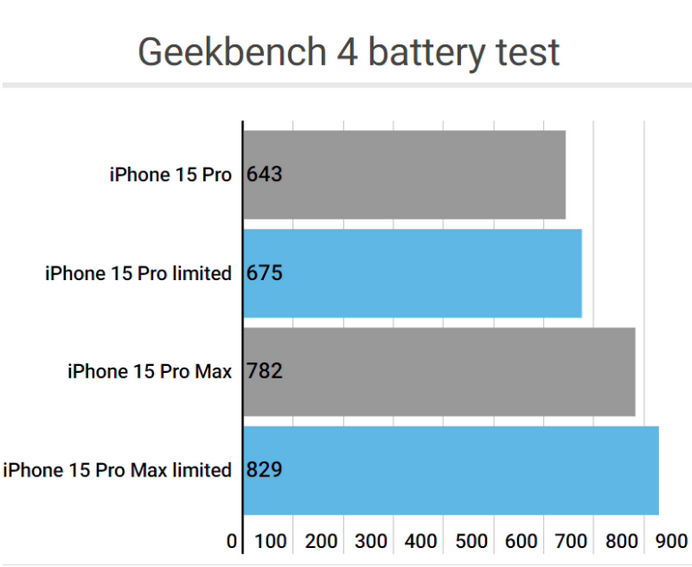 临夏县apple维修站iPhone15Pro的ProMotion高刷功能耗电吗