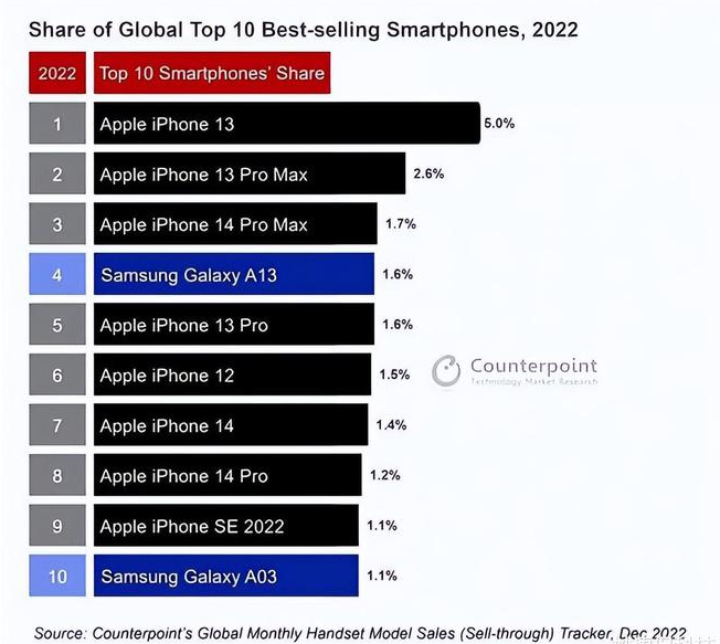 临夏县苹果维修分享:为什么iPhone14的销量不如iPhone13? 