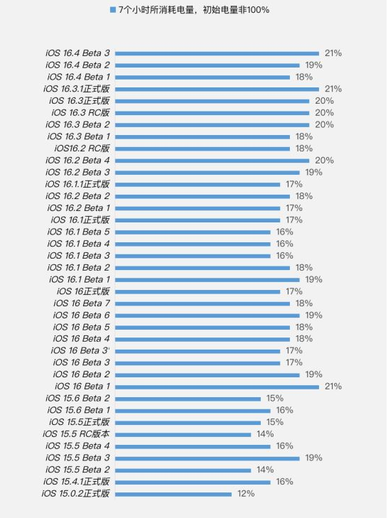 临夏县苹果手机维修分享iOS 16.4 Beta 3续航跑分等测试结果汇总 