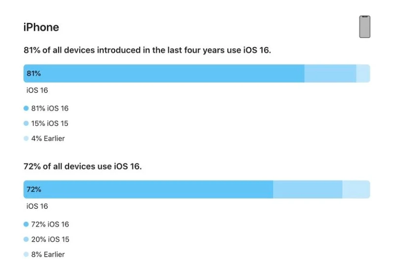 临夏县苹果手机维修分享iOS 16 / iPadOS 16 安装率 