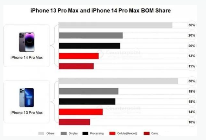 临夏县苹果手机维修分享iPhone 14 Pro的成本和利润 