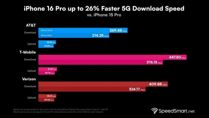 临夏县苹果手机维修分享iPhone 16 Pro 系列的 5G 速度 